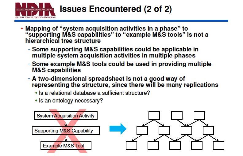 Issues Encountered (continued) As mentioned earlier, the Data Collection Template spreadsheet anticipated a one to many relationship between acquisition activities and M&S capabilities, and between