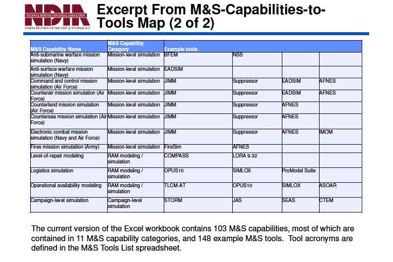 Example M&S Tools (continued) The above table provides some additional examples of M&S tools used for a different set of M&S capabilities than shown in the previous table.