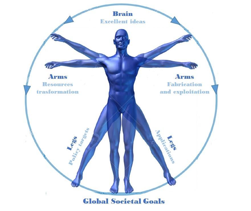 Figure 1 FP9 as a Vitruvian Man The concept of FP9 as a Vitruvian Man harmonically composed of Brain, as creativity and analysis, Arms, as transformation of resources, fabrication and exploitation,