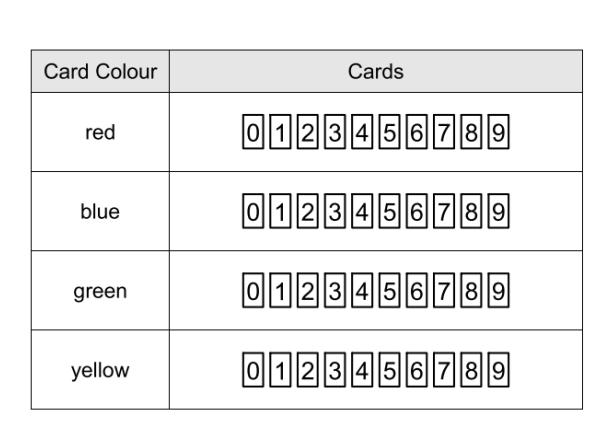 8. A deck of 40 cards consist of 4 different colored sets: red, blue, green, and yellow. Each set is numbered from 0 to 9 as shown below.