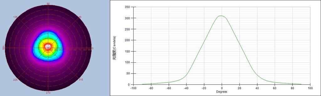 Luminous Intensity Distribution Diagram GL MR1605WH V2 50D / CCT : 3000K Height 1.0M E Max.