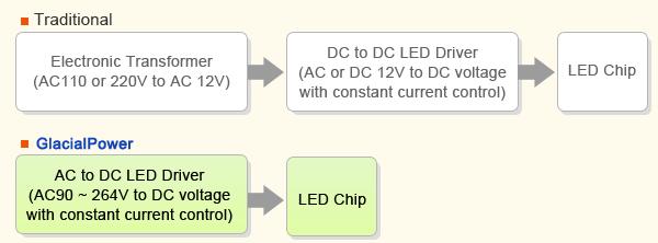 The advantages of the DC-to-DC LED driver in the traditional approach 1. Having high compatibility with more than 90% of AC electronic transformers available in the market 2.