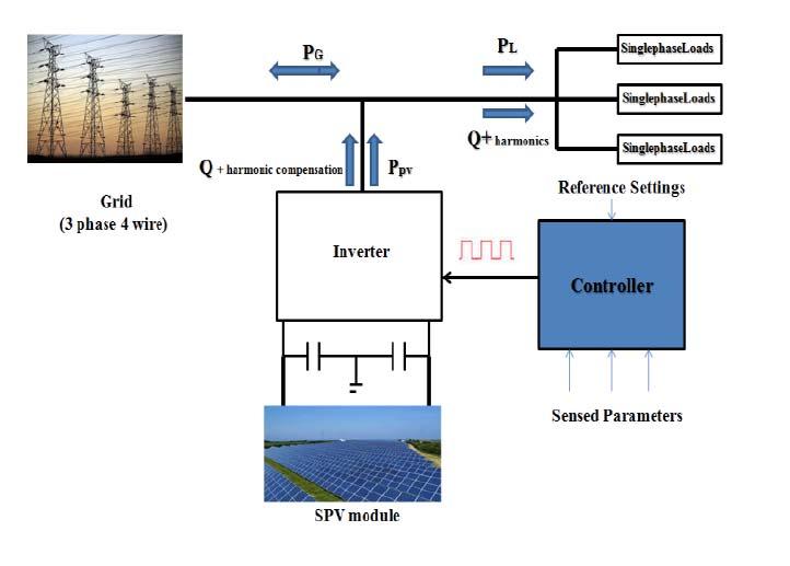 Figure 1. Block digrm of grid connected PV system.