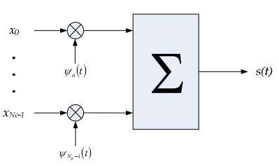Ψk (T) Is The Modulation Waveform At The Kth Sub-Carrier. S(T) Is The Multi-Carrier Modulated Signal. Fig.