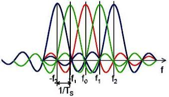 , t s t t s +T (2.2) Figure 1.Sub-Carriers of OFDM signal As an example, figure 1.shows four subcarriers from one OFDM signal.