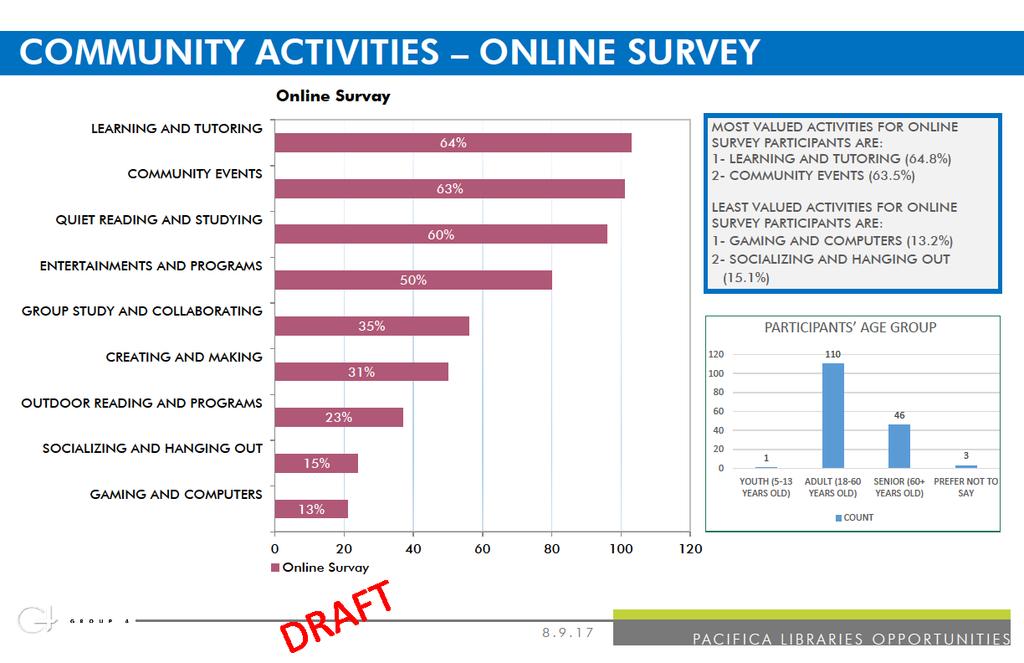 COMMUNITY ACTIVITIES ONLINE SURVEY Online Survey LEARNING AND TUTORING COMMUNITY EVENTS QUIET READING AND STUDYING ENTERTAINMENTS AND PROGRAMS 64% 63% 60% 50% MOST VALUED ACTIVITIES FOR ONLINE SURVEY