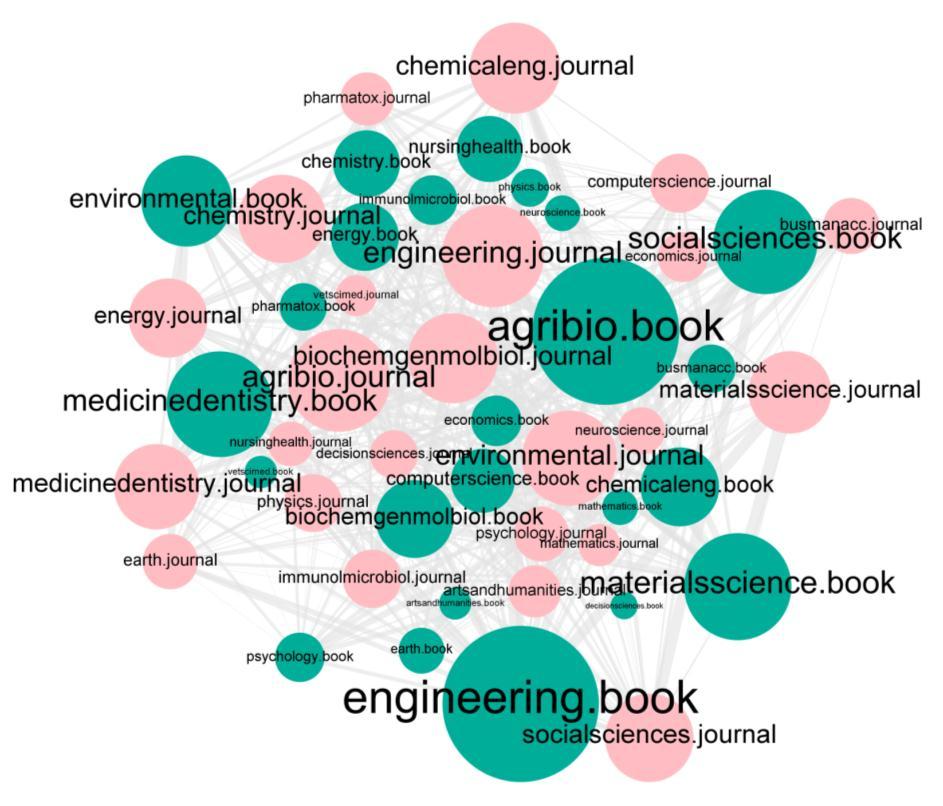 35 Book and Journal Co-usage behaviour data 4 How books have been used together with journals within a visit Top co-used book areas Top co-used journal areas 1.