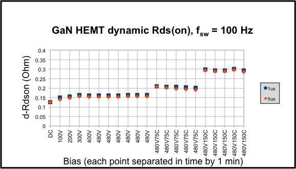 HV GaN HEMT dynamic Rds(on) Negligible dynamic Rds(on) effect
