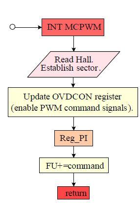 Bul. Inst. Polit. Iaşi, t. LVIX (LVXIII), f. 3, 2013 121 e FU ref n max n N 15 n R ENC Fig. 3 Flowchart of main program for closed-loop control. Fig. 4 Flowchart of interrupt routine.