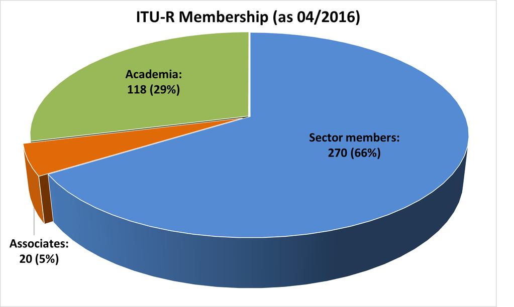 ITU-R Membership ITU-R counts with all 193 ITU States members.