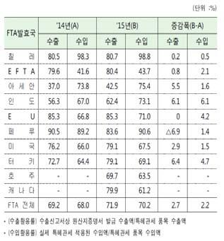 . Korea s free trade agreements with other countries 4 How s are being used (unit : %) Research by the private sector