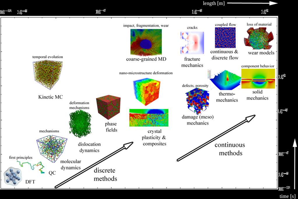 Multiscale modeling ( toolkit ) multiscale modeling = means of quantifying the material