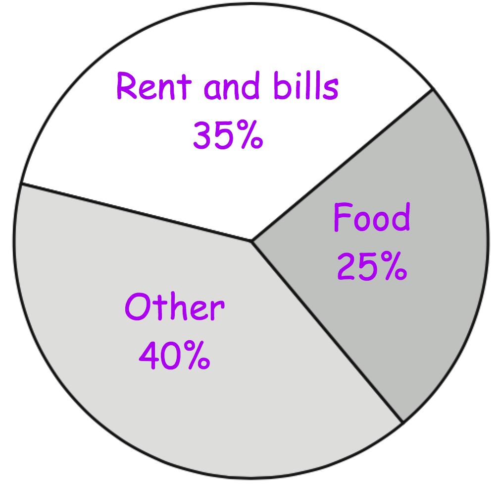 11th March 83 4 11% of 4,000 Find the value of x 7x 6 = 71 The pie chart shows how Kate she spends her money each month.
