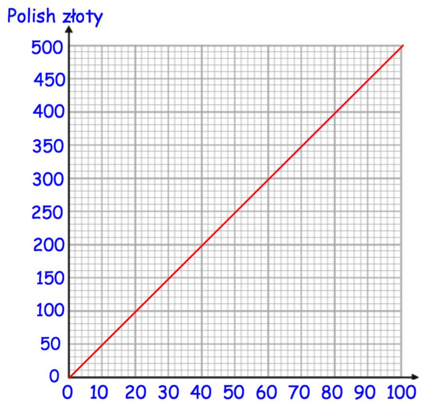 25th March 4.86 6 7 9 2 3 This graph helps change UK pounds into Polish złoty Change 20 into Polish złoty Change 450 złoty into UK pounds.