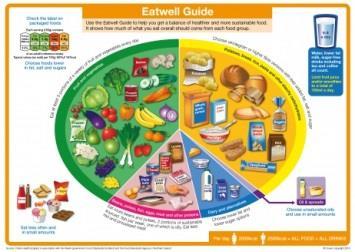 Positive Wellbeing Diet and Food Have a balanced diet and eat at regular