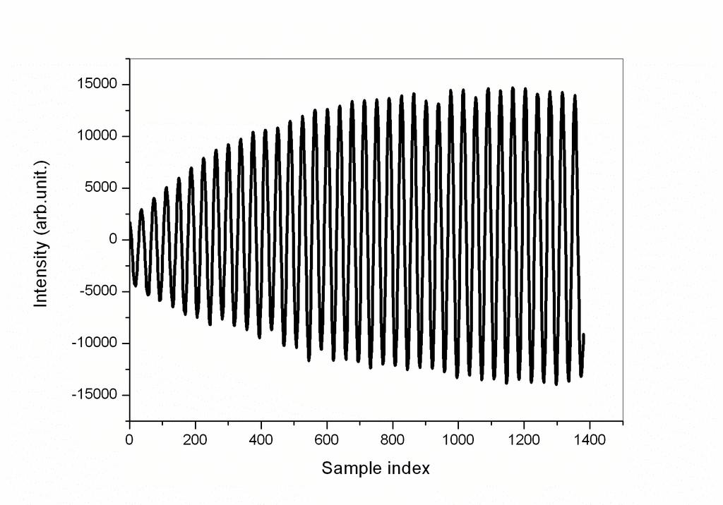 3. RESULTS A typical interferogram is shown in Figure 4, amplitude (a) and phase (b), obtained for a 1 khz frequency sweep, where a number of 1600 sampling points per sweep have been used.