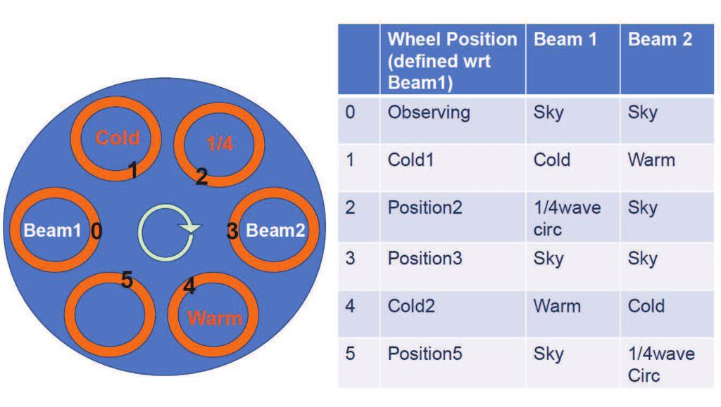 18.3. OBSERVING 187 Figure 18.2: Diagram showing the positions of the 4mm Calibration wheel.