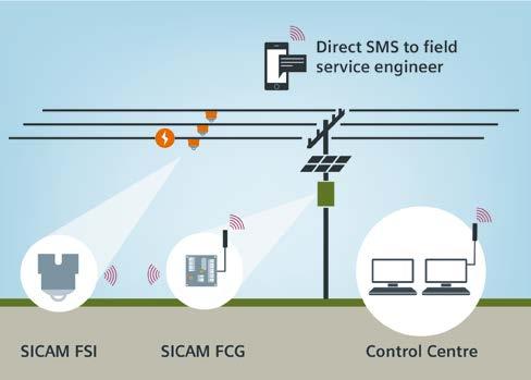 Short-circuit indicators for overhead line networks SICAM FCG: Reliable transmission of messages 1.