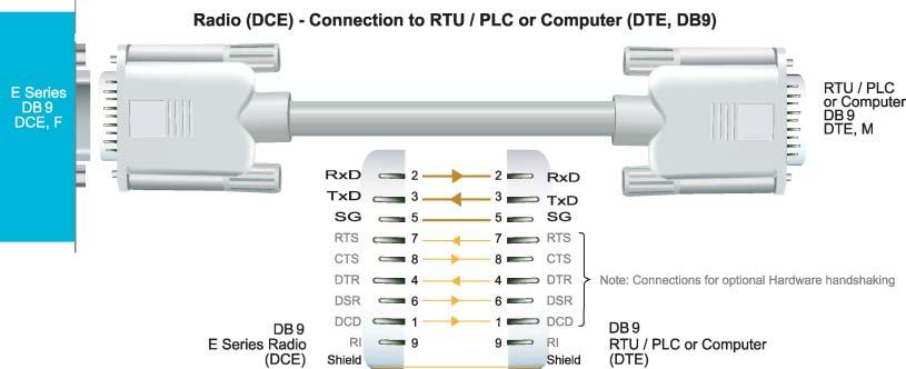 4.2 User Interfaces - Ports A & B Each user port (A & B) is wired as a RS232 DCE, configurable for no handshaking (3-wire) interface, or for hardware or software (X-on/X-off) flow control.