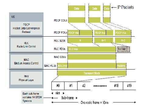 and any extra space (padding). Inside that we have RLC header, then inside the RLC header we have number of PDCPs.