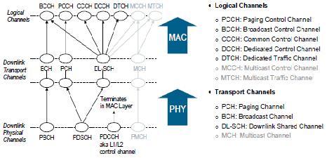 C.MAC DOWNLINK MAPPING When a valid transport block is provided from the HARQ process, the transport channels will be mapped to logical channels.