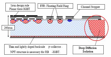 The RB-IGBT is similar to a conventional IGBT except that it has a deep diffusion collector wall surrounding the chip active area. This collector isolation allows the IGBT to block reverse voltage.
