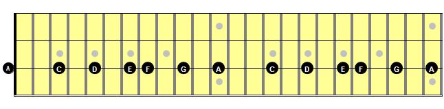 The fret markers beyond the 12 th fret are a simple repeat of those below the 12 th fret. So by learning the notes below the 12 th fret we are also learning those above: Time: 03:13 4.