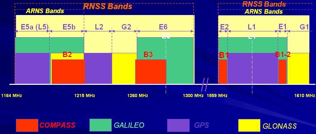 GNSS frequency spectrum L-band lower
