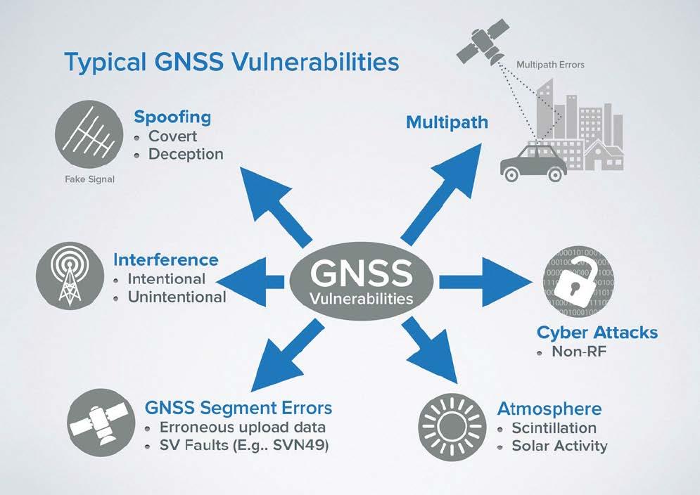 GNSS vulnerabilities RF interference classification natural man-made un-intentional intentional jamming