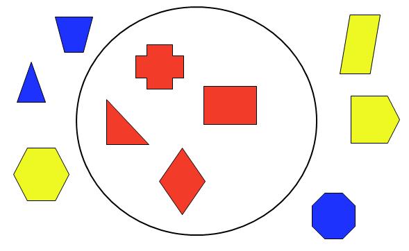 Here are three ways that the same shapes have been sorted into