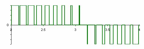 The two inverted modulating waveforms are then compared with the same carrier waveform using two different