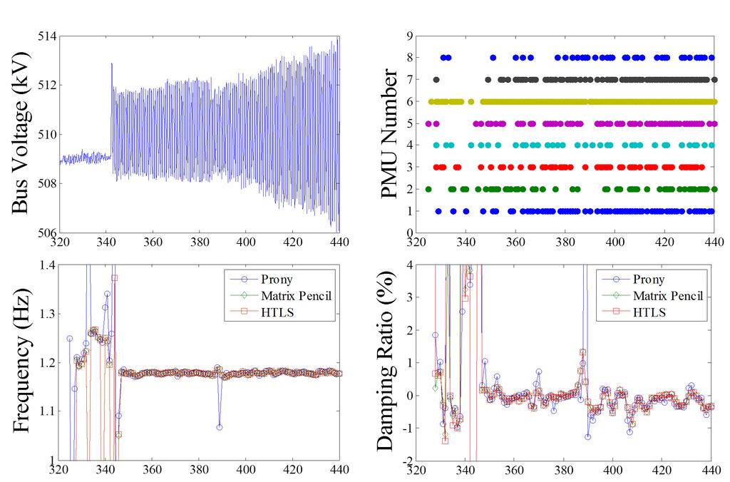 10 (a) (b) (c) (d) Figure 2: Modal analysis results for the eastern interconnection event sustained subsynchronous oscillations of 12.