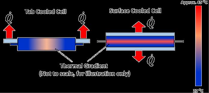 There are bad and less bad thermal gradients Tab cooling Different impedance within layer Each layer behaves same Minimal feedback Surface cooling