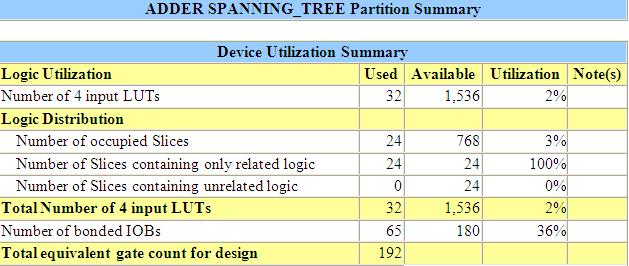 The design summary of Sparse Kogge-stone adder s total number of 4-input LUTs, logic Utilization