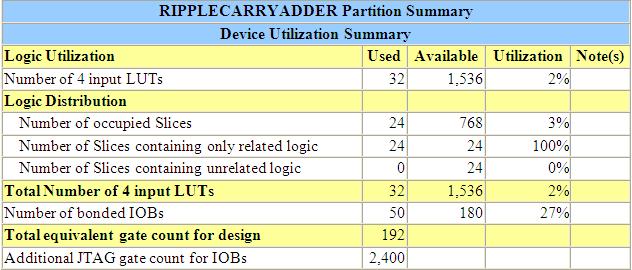 The design summary of Spanning tree adder s total 4.3 figure. Figure 4.