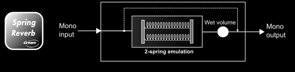 AUDIO EFFECTS Spring Reverb A digital simulation of a real spring reverb used in guitar amplifiers. Has the benefit of not suffering the spring crash when someone kicks the amp.
