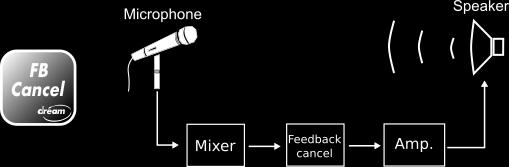 VOCAL PROCESSING Feedback Cancel A complete quality feedback canceller that uses FFT analysis plus dynamic and static filters to identify feedback frequencies and eliminate feedback when it occurs.