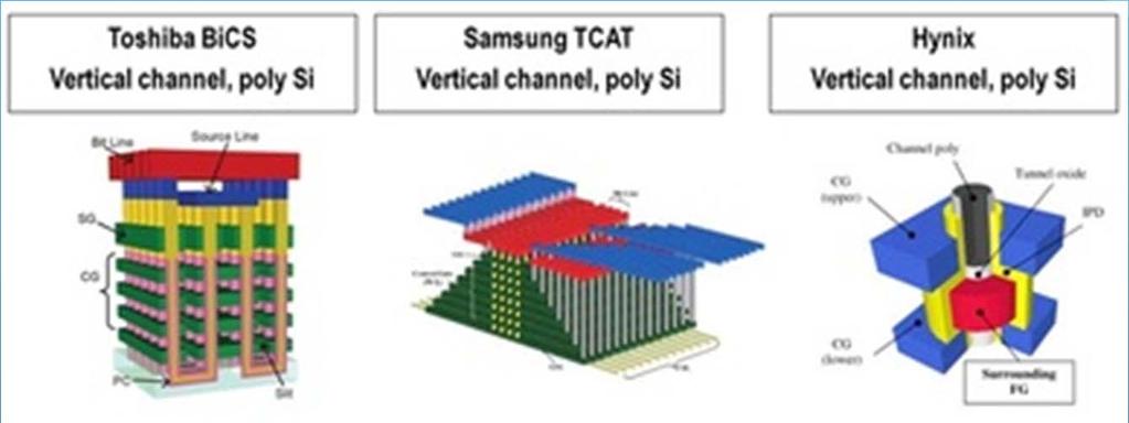 3D NAND Flash Technology Poly Si is used as the semiconductor material.