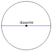 4 Know the formulas for the area and circumference of a circle and use them to solve problems; give an informal