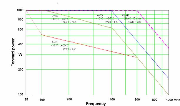 Directional Power Sensor R&S FSHZ14 Error limits for matching measurements Powerhandling