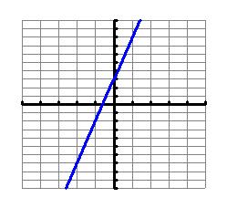 A line s is the y-coordinate of the point where the line intersects the y-axis. 6. Changing the slope affects the and of a line. 7. Changing the y-intercept transforms a line without changing its.