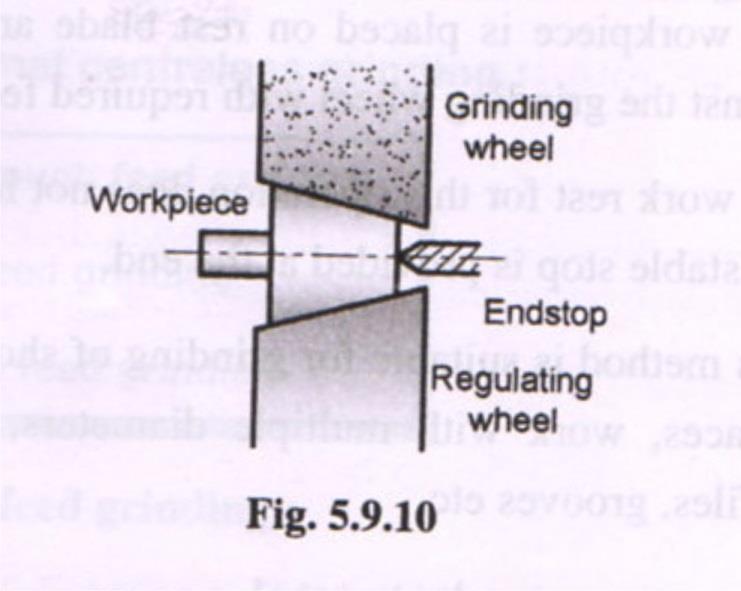 2. The work piece is placed on rest blade and it is moved against the grinding wheel with required feed. 3.