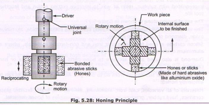 Principle of Honning :- It is wet cutting process which removes metal from the work piece by means of revolving tool which also reciprocates up and down usually inside the work piece.