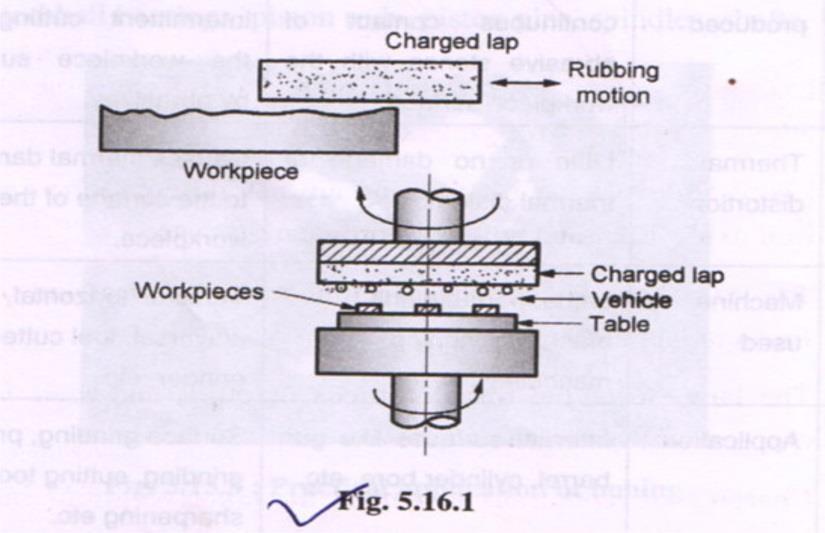 reciprocating the lap over it Small flat surfaces may be lapped by holding the work
