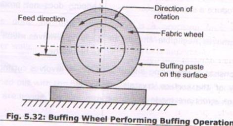 Principle/ Setup and working :- The buffing wheel is rotated at high