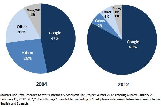 Pretty much the Google version of Facebook Fast-growing