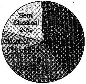 Class VIII Mathematics (Ex. 5.2) Questions 1. A survey was made to find the type of music that a certain group of young people liked in a city. Adjoining pie chart shows the findings of this survey.