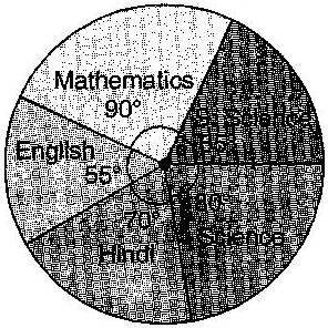 4. The adjoining pie chart gives the marks scored in an examination by a student in Hindi, English, Mathematics, Social Science and Science.