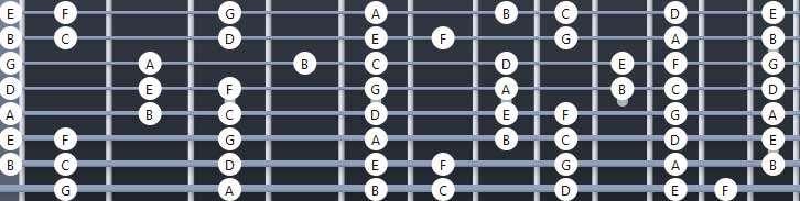 EXERCISE 3 NOTE MEMORIZATION Here is the 8 string fretboard to help you memorize the note positions: If you play 7 string, just ignore the bottom string in the above