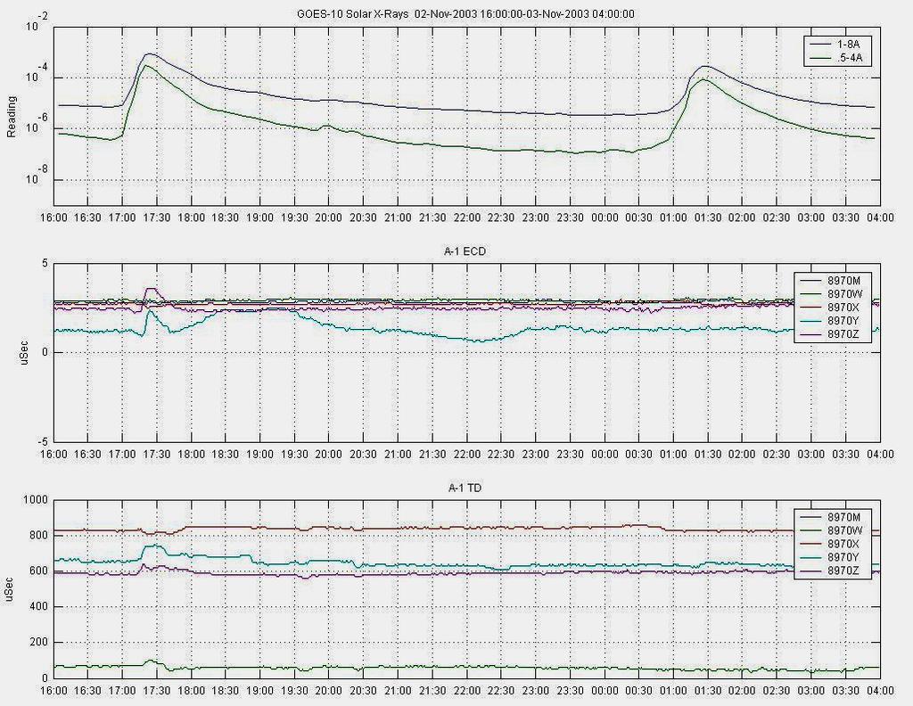 Detecting Early Skywave resulting from SID Events GOES 10: 1 8 Å 0.